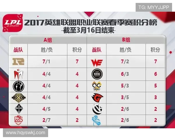 全球总决赛积分榜更新WE战队以65分稳居第一名 全球总决赛积分榜更新WE战队以65分稳居第一名